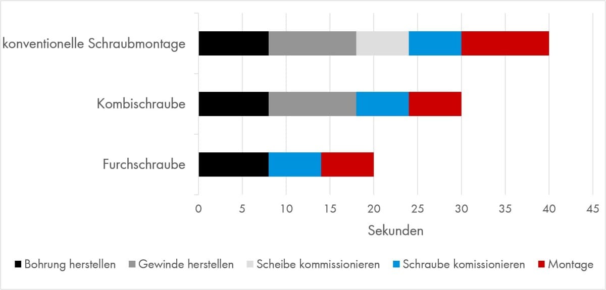 Veranschaulichung der Zeiteinsparung mit gewindefurchenden Schrauben