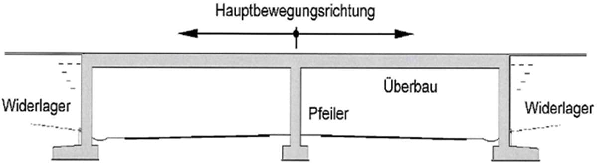 Abb. 2: Integrale Brücke vollständig ohne Lager und Dehnfugen (Quelle: A)